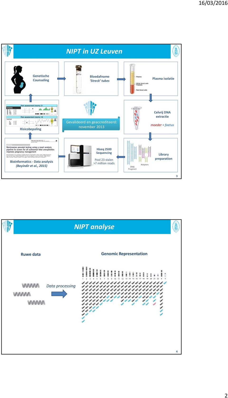 al., 2015) Hiseq 2500 Sequencing Pool 23 stalen >7 million reads Library preparation 3 NIPT: alternatief voor