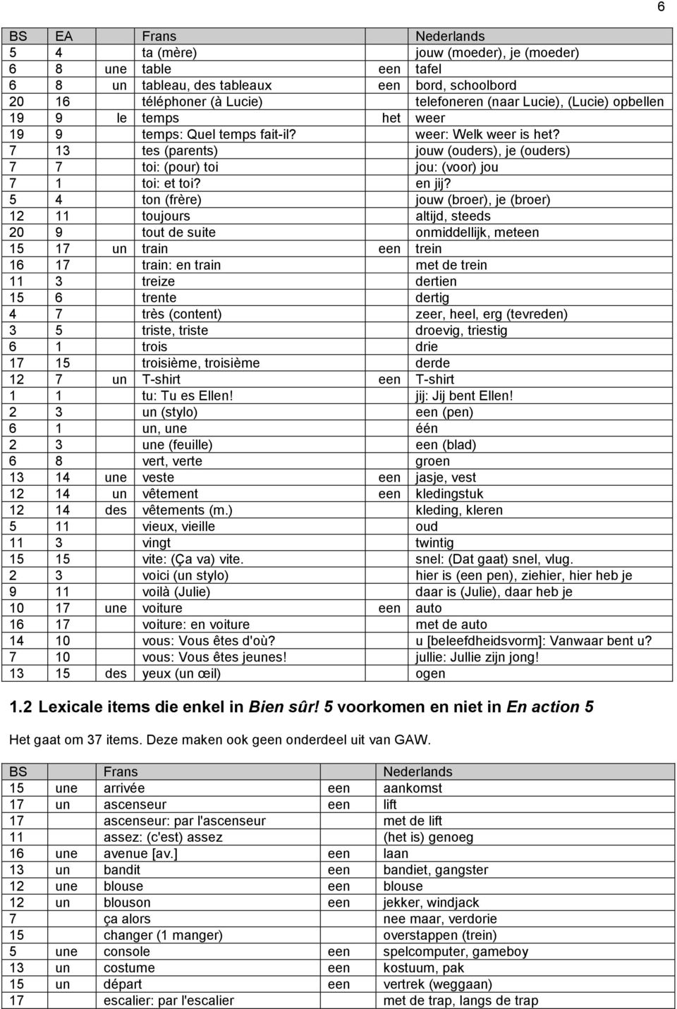 5 4 ton (frère) jouw (broer), je (broer) 12 11 toujours altijd, steeds 20 9 tout de suite onmiddellijk, meteen 15 17 un train een trein 16 17 train: en train met de trein 11 3 treize dertien 15 6