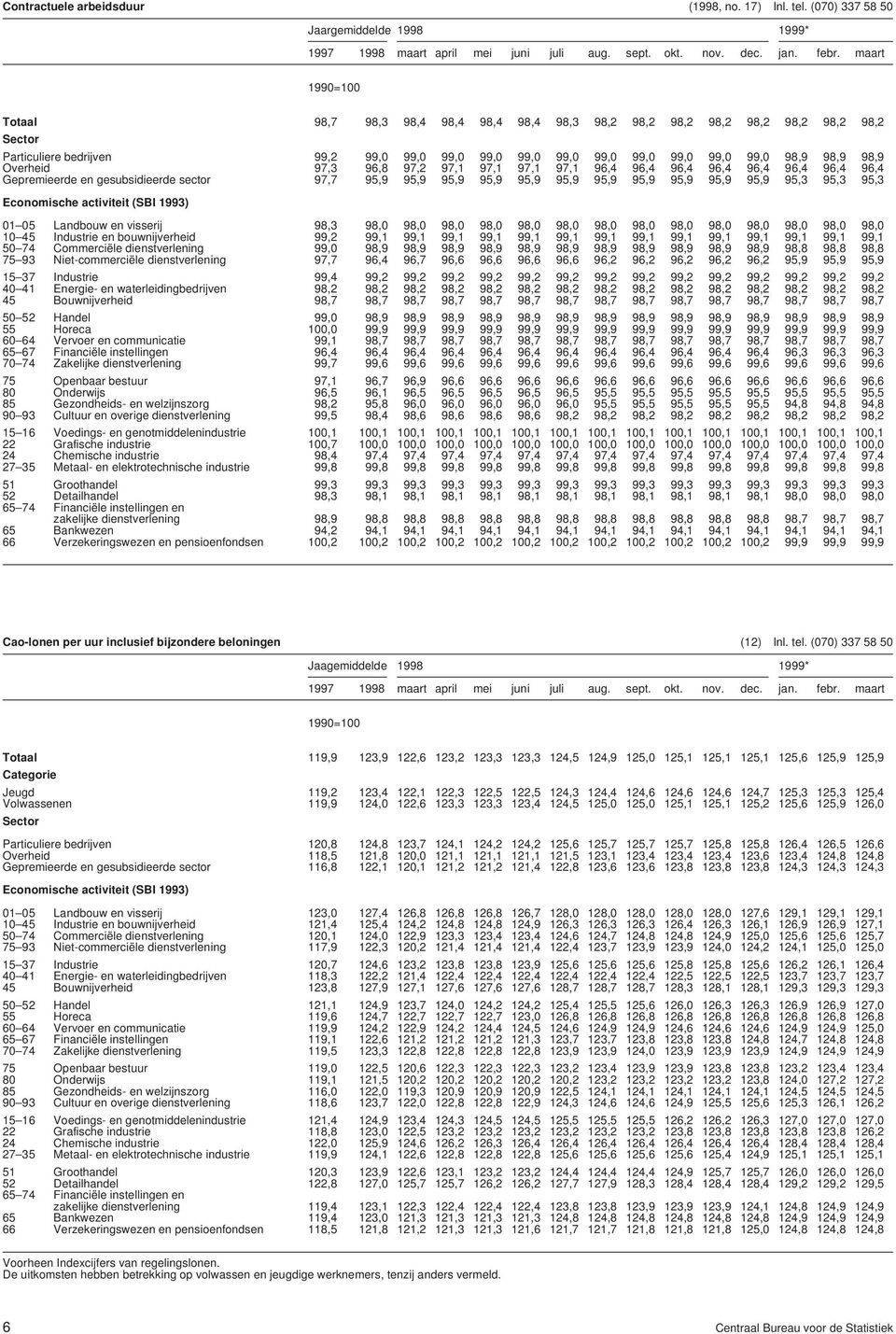 98,9 Overheid 97,3 96,8 97,2 97,1 97,1 97,1 97,1 96,4 96,4 96,4 96,4 96,4 96,4 96,4 96,4 Gepremieerde en gesubsidieerde sector 97,7 95,9 95,9 95,9 95,9 95,9 95,9 95,9 95,9 95,9 95,9 95,9 95,3 95,3