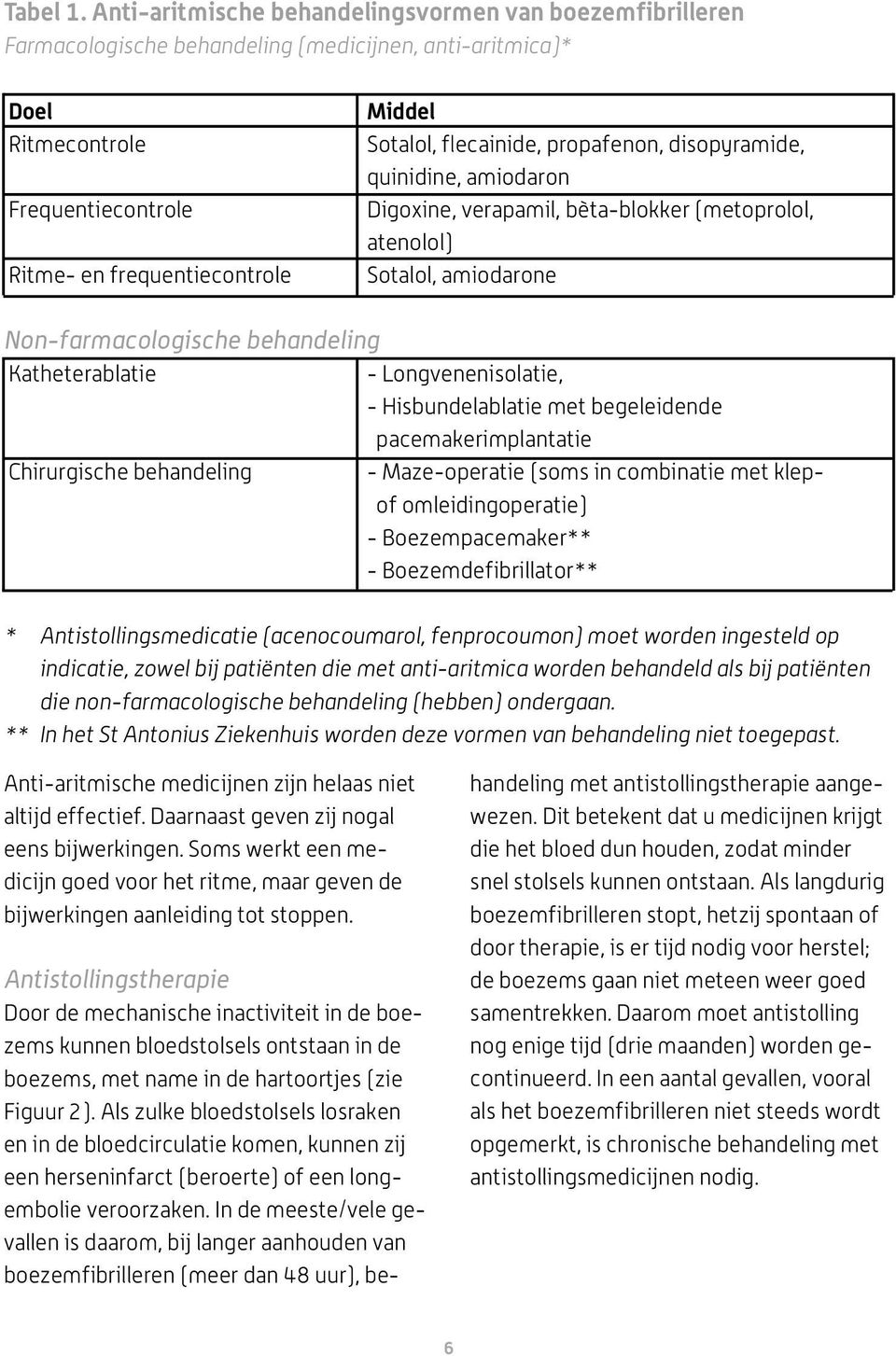 flecainide, propafenon, disopyramide, quinidine, amiodaron Digoxine, verapamil, bèta-blokker (metoprolol, atenolol) Sotalol, amiodarone Non-farmacologische behandeling Katheterablatie -