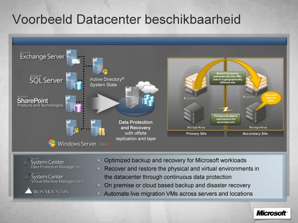 restore the physical and virtual environments in the datacenter through continuous data protection On
