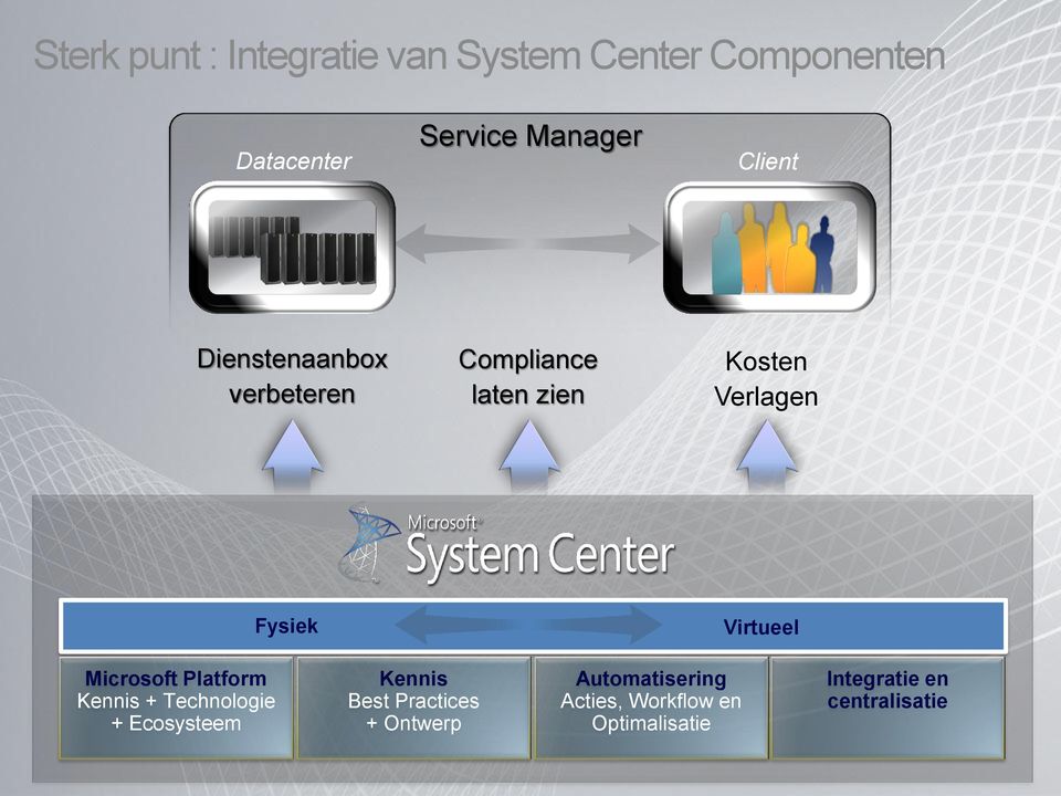 Virtueel Microsoft Platform Kennis + Technologie + Ecosysteem Kennis Best