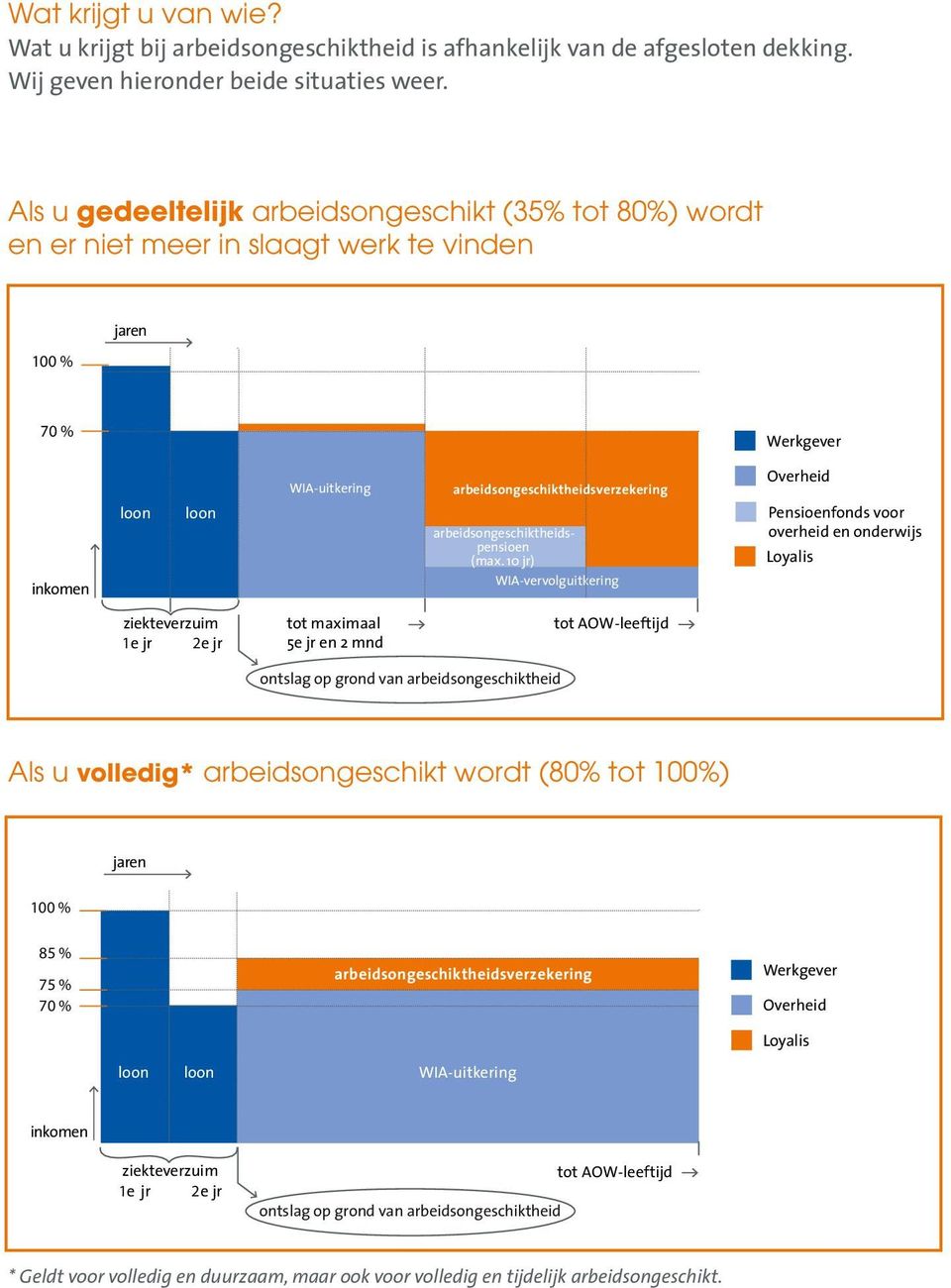 arbeidsongeschiktheidspensioen (max.