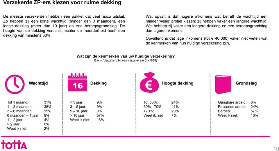 De hoogte van de dekking verschilt, echter de meerderheid heeft een dekking van minstens 50%.