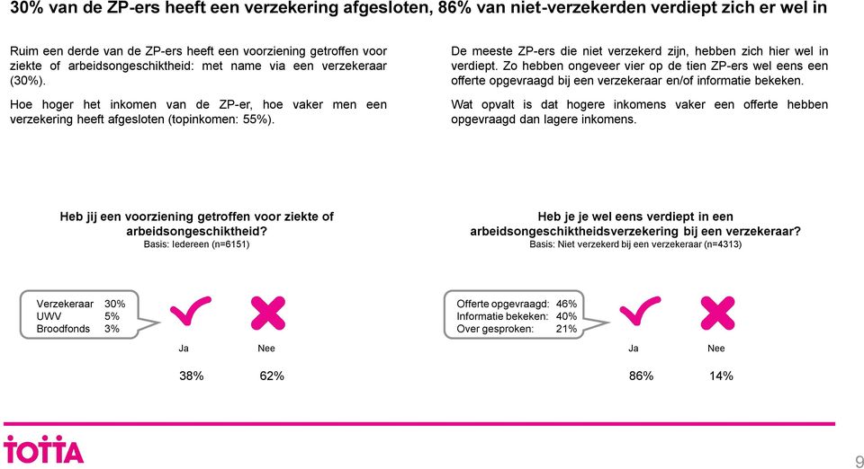 De meeste ZP-ers die niet verzekerd zijn, hebben zich hier wel in verdiept. Zo hebben ongeveer vier op de tien ZP-ers wel eens een offerte opgevraagd bij een verzekeraar en/of informatie bekeken.