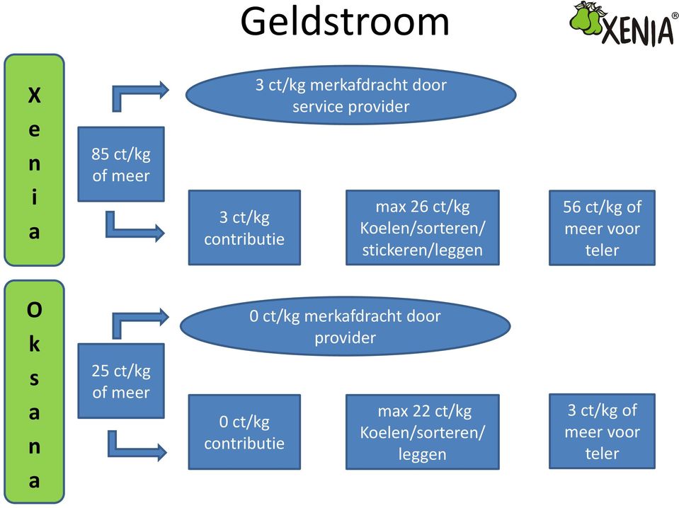 meer voor teler O k s a n a 25 ct/kg of meer 0 ct/kg contributie 0 ct/kg