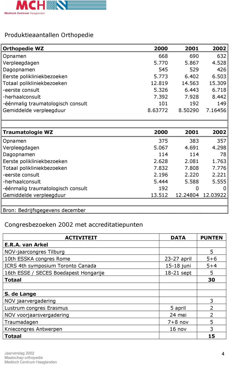 50290 7.16456 Traumatologie WZ 2000 2001 2002 Opnamen 375 383 357 Verpleegdagen 5.067 4.691 4.298 Dagopnamen 114 114 78 Eerste polikliniekbezoeken 2.628 2.081 1.763 Totaal polikliniekbezoeken 7.832 7.