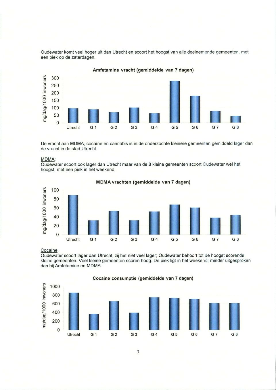 gemiddeld lager dan de vcht in de stad Utrecht. MDMA: Oudewater scoort ook lager dan Utrecht maar van de 8 kleine gemeenten scoort Oudewater wel het hoogst, met een piek in het weekend.