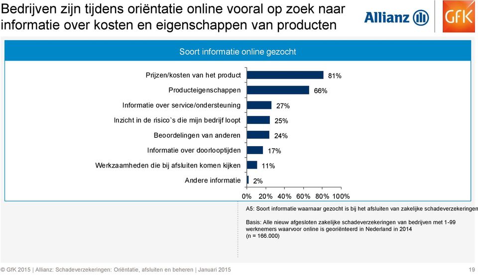 Werkzaamheden die bij afsluiten komen kijken Andere informatie 27% 25% 24% 17% 11% 2% 0% 20% 40% 60% 80% 100% A5: Soort informatie waarnaar gezocht is bij het afsluiten van