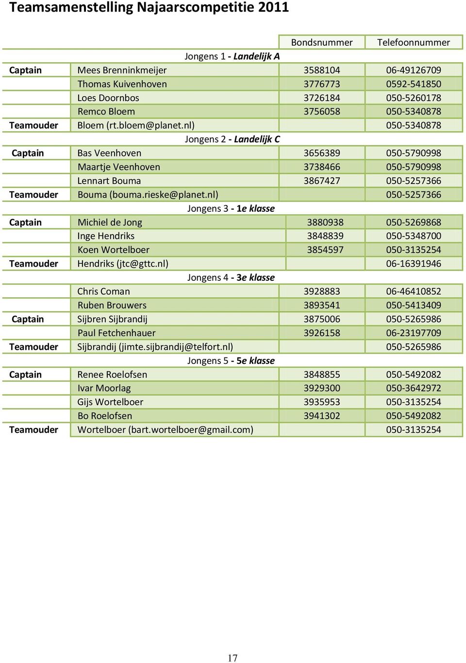 nl) 050-5340878 Jongens 2 - Landelijk C Captain Bas Veenhoven 3656389 050-5790998 Maartje Veenhoven 3738466 050-5790998 Lennart Bouma 3867427 050-5257366 Teamouder Bouma (bouma.rieske@planet.