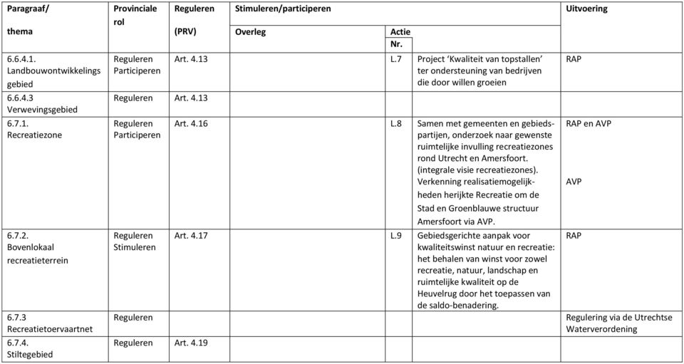 8 Samen met gemeenten en gebiedspartijen, onderzoek naar gewenste ruimtelijke invulling recreatiezones rond Utrecht en Amersfoort. (integrale visie recreatiezones).