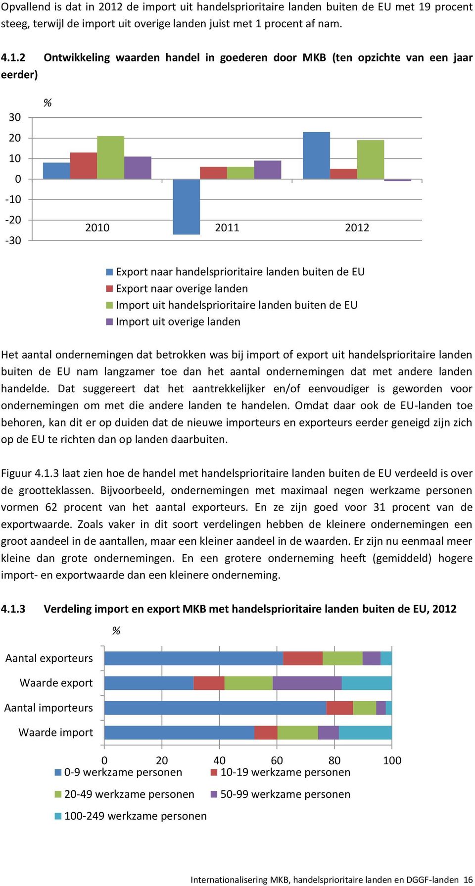 procent steeg, terwijl de import uit overige landen juist met 1 