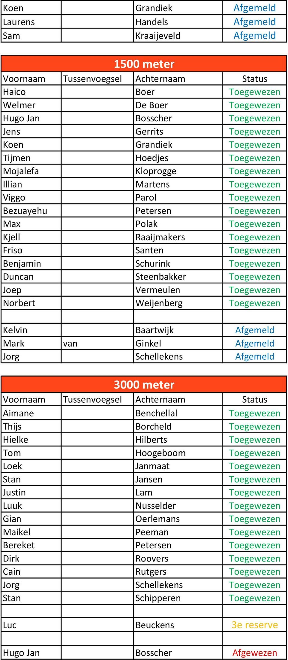 Friso Santen Toegewezen Benjamin Schurink Toegewezen Duncan Steenbakker Toegewezen Joep Vermeulen Toegewezen Norbert Weijenberg Toegewezen Kelvin Baartwijk Afgemeld Mark van Ginkel Afgemeld Jorg