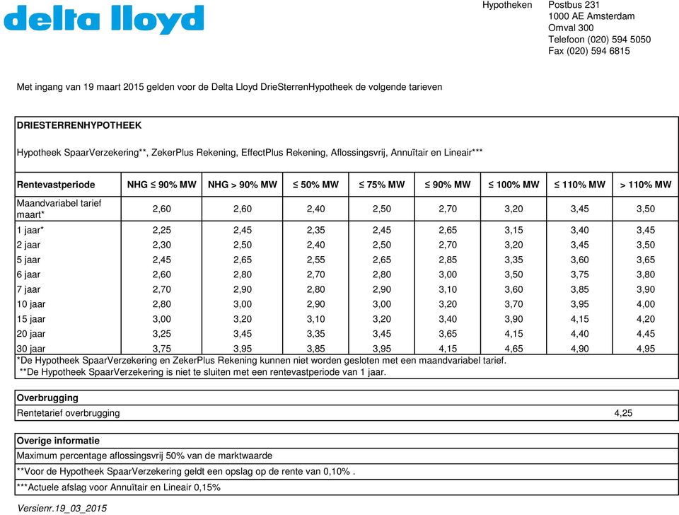 2,65 3,15 3,40 3,45 *De Hypotheek SpaarVerzekering en ZekerPlus Rekening kunnen niet worden gesloten met een maandvariabel tarief.