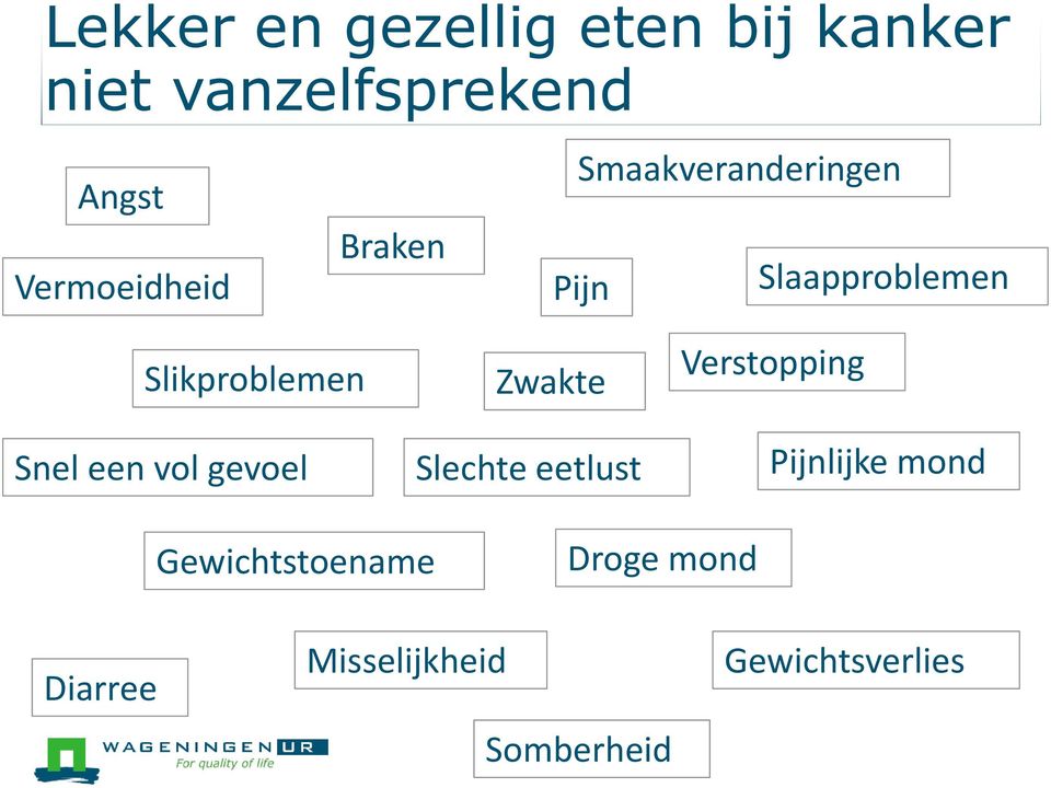 Slikproblemen Snel een vol gevoel Zwakte Slechte eetlust Verstopping