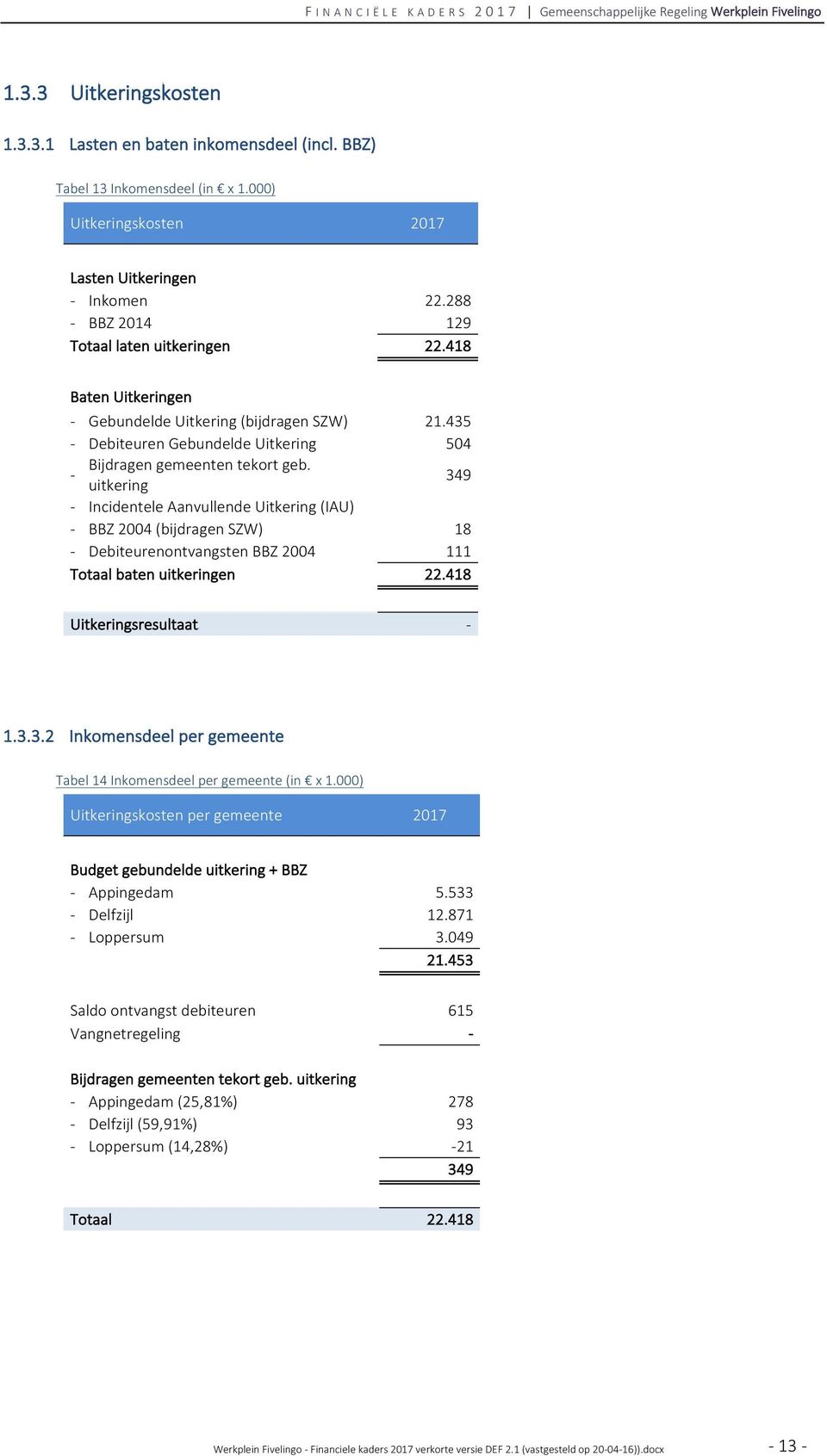 uitkering 349 - Incidentele Aanvullende Uitkering (IAU) - BBZ 2004 (bijdragen SZW) 18 - Debiteurenontvangsten BBZ 2004 111 Totaal baten uitkeringen 22.418 Uitkeringsresultaat - 1.3.3.2 Inkomensdeel per gemeente Tabel 14 Inkomensdeel per gemeente (in x 1.