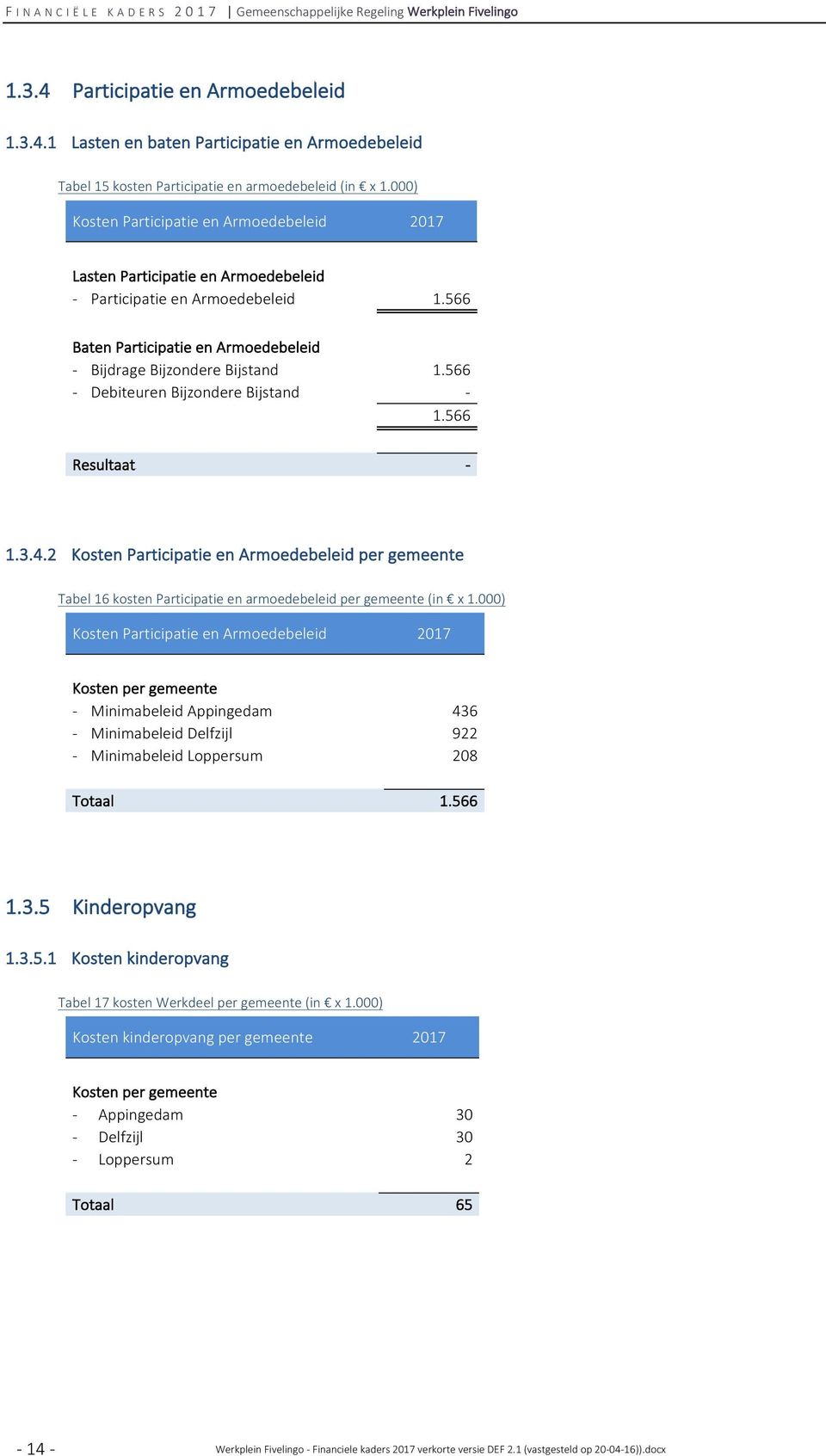 566 - Debiteuren Bijzondere Bijstand - 1.566 Resultaat - 1.3.4.2 Kosten Participatie en Armoedebeleid per gemeente Tabel 16 kosten Participatie en armoedebeleid per gemeente (in x 1.