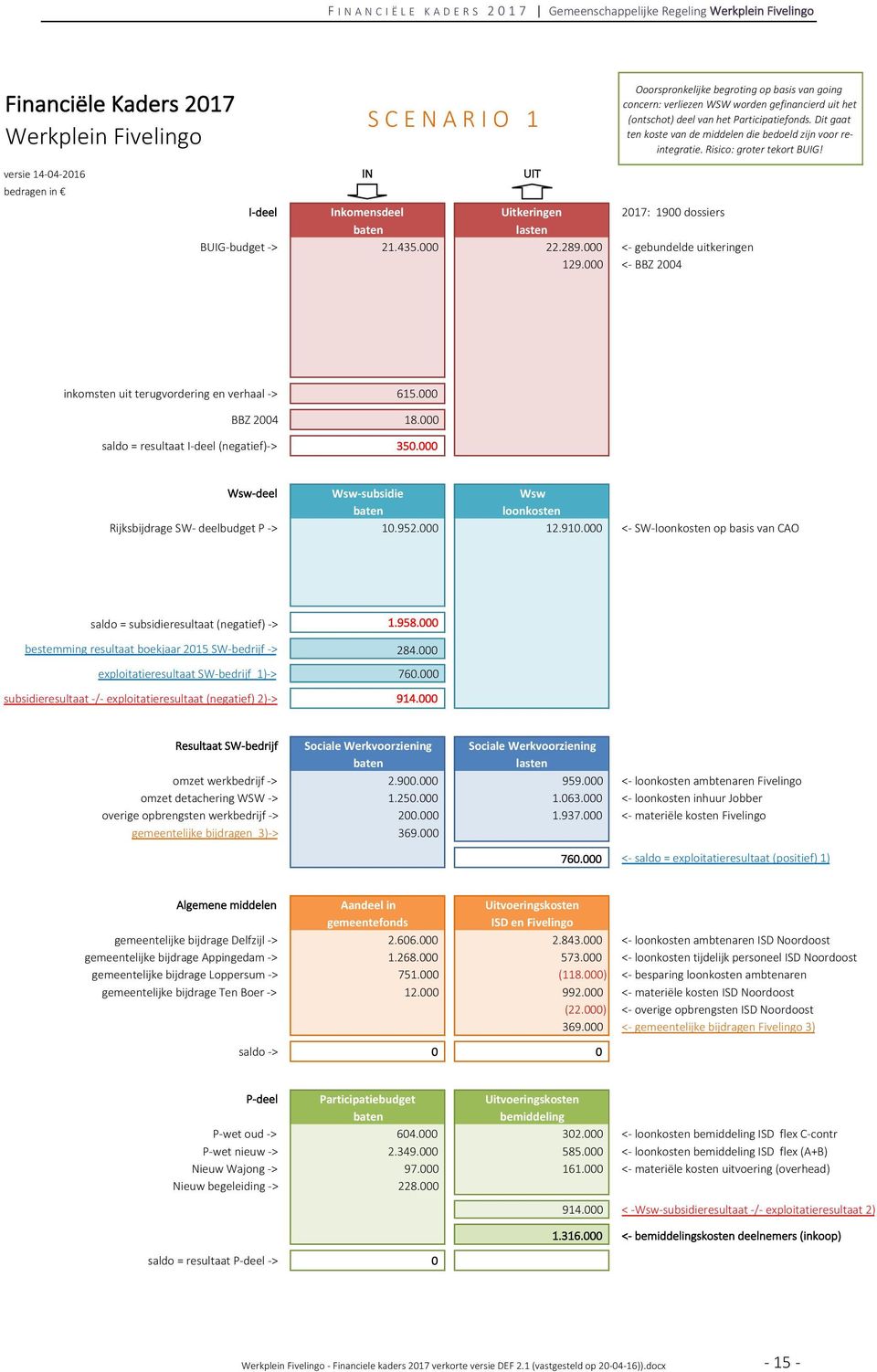 versie 14-04-2016 IN UIT bedragen in I-deel Inkomensdeel Uitkeringen 2017: 1900 dossiers baten lasten BUIG-budget -> 21.435.000 22.289.000 <- gebundelde uitkeringen 129.