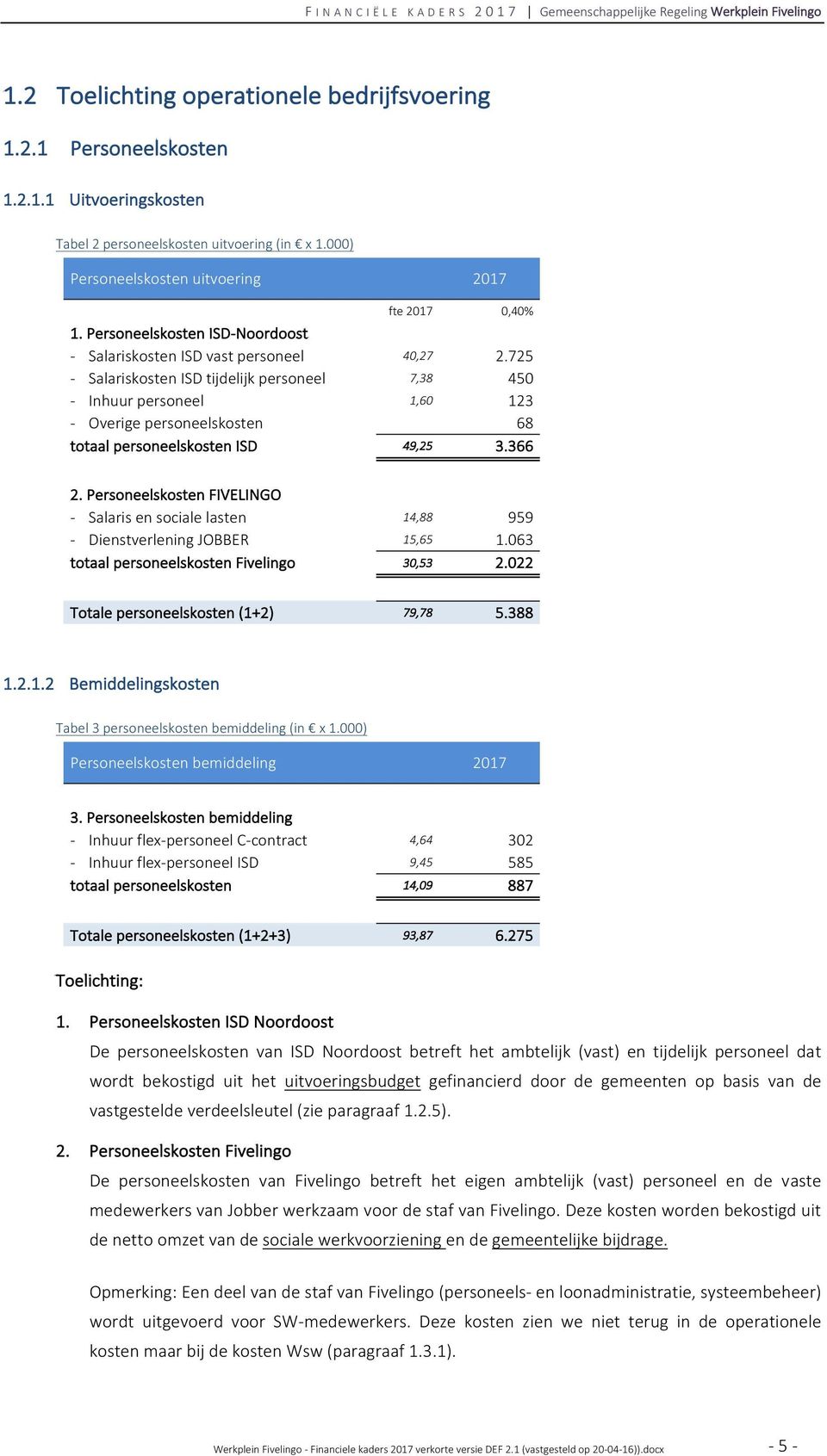 725 - Salariskosten ISD tijdelijk personeel 7,38 450 - Inhuur personeel 1,60 123 - Overige personeelskosten 68 totaal personeelskosten ISD 49,25 3.366 2.