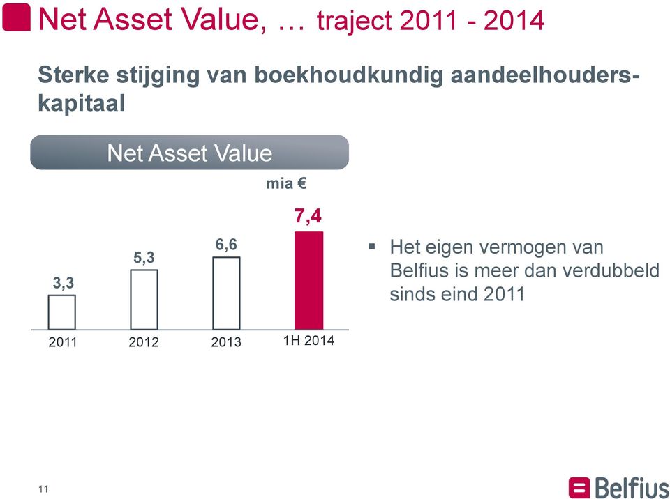 Value 6,6 5,3 mia 7,4 Het eigen vermogen van Belfius is