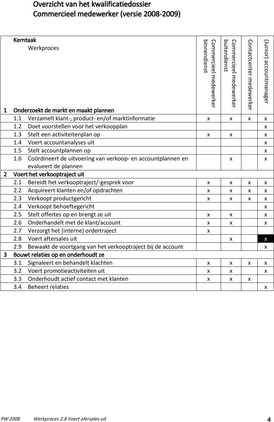 3 Stelt een activiteitenplan op x x x 1.4 Voert accountanalyses uit x 1.5 Stelt accountplannen op x 1.