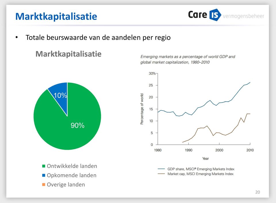 regio Marktkapitalisatie 10% 90%