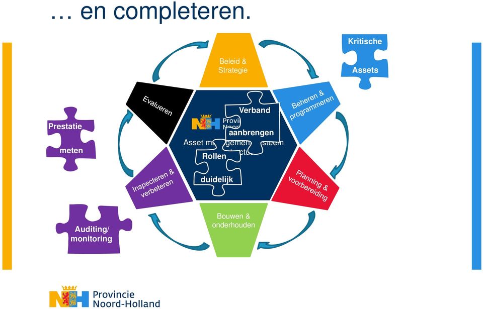 Prestatie meten aanbrengen Asset management