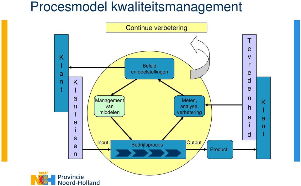 Beleid en doelstellingen Bedrijfsproces Meten, analyse,