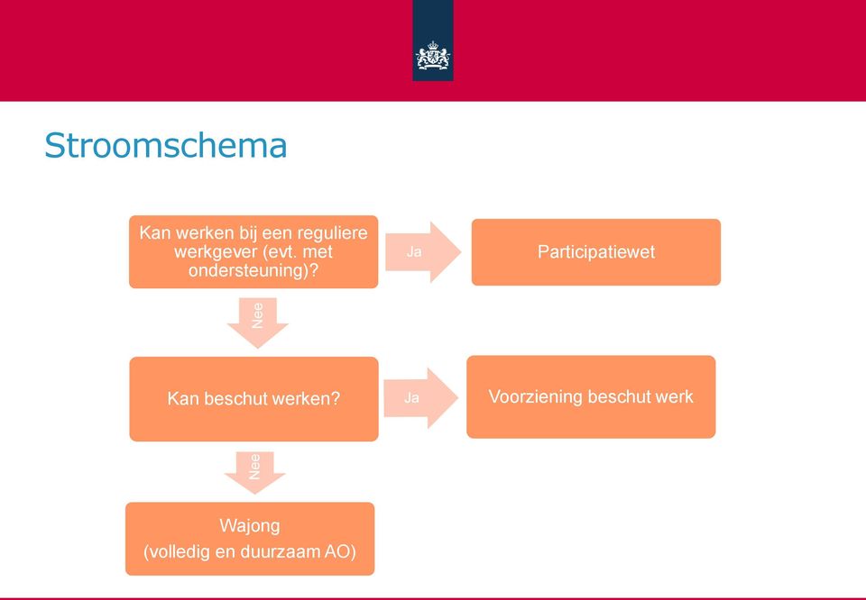 Participatiewet Kan beschut werken?