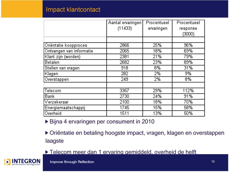 Oriëntatie en betaling hoogste impact, vragen,