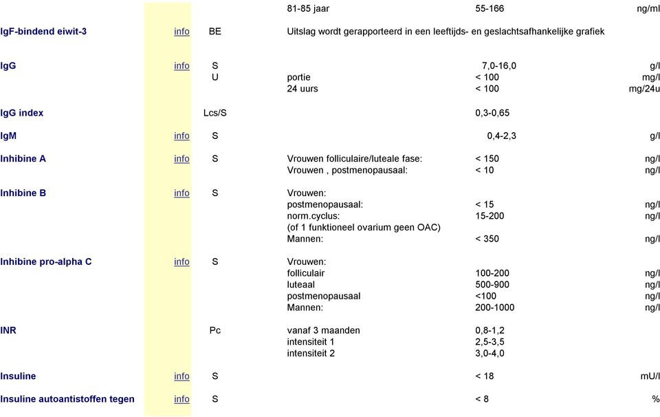 postmenopausaal: < 15 ng/l norm.