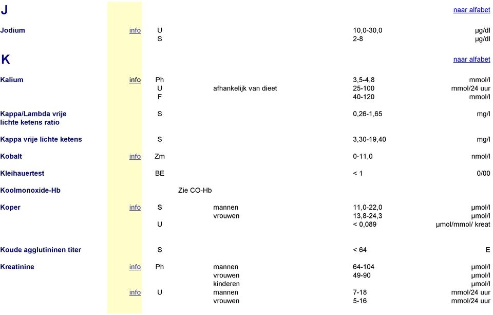 Kleihauertest BE < 1 0/00 Koolmonoxide-Hb Zie CO-Hb Koper info S mannen 11,0-22,0 µmol/l vrouwen 13,8-24,3 µmol/l U < 0,089 µmol/mmol/ kreat Koude