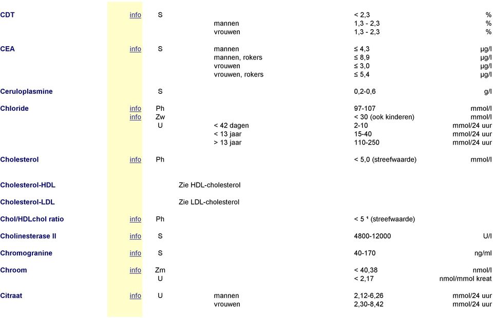 Ph < 5,0 (streefwaarde) mmol/l Cholesterol-HDL Cholesterol-LDL Zie HDL-cholesterol Zie LDL-cholesterol Chol/HDLchol ratio info Ph < 5 ¹ (streefwaarde) Cholinesterase II info