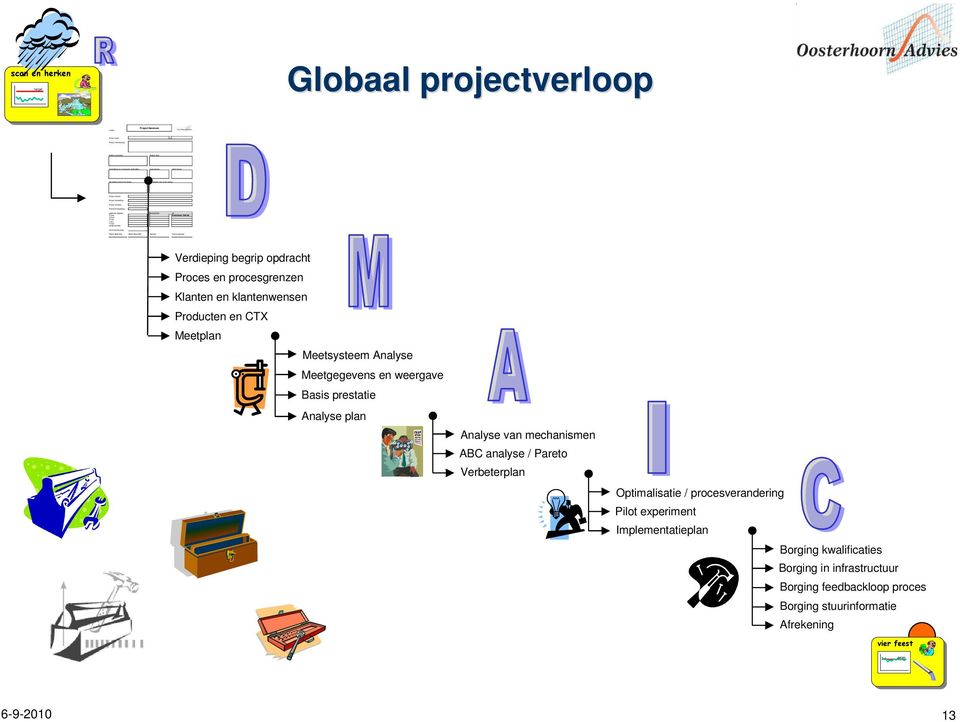 C-fase eindpresentatie datum goedkeuring Master Black Belt Black/Green Belt Sponsor Proces eigenaar scan en herken target Globaal projectverloop Project Handvest Verdieping begrip opdracht Proces en