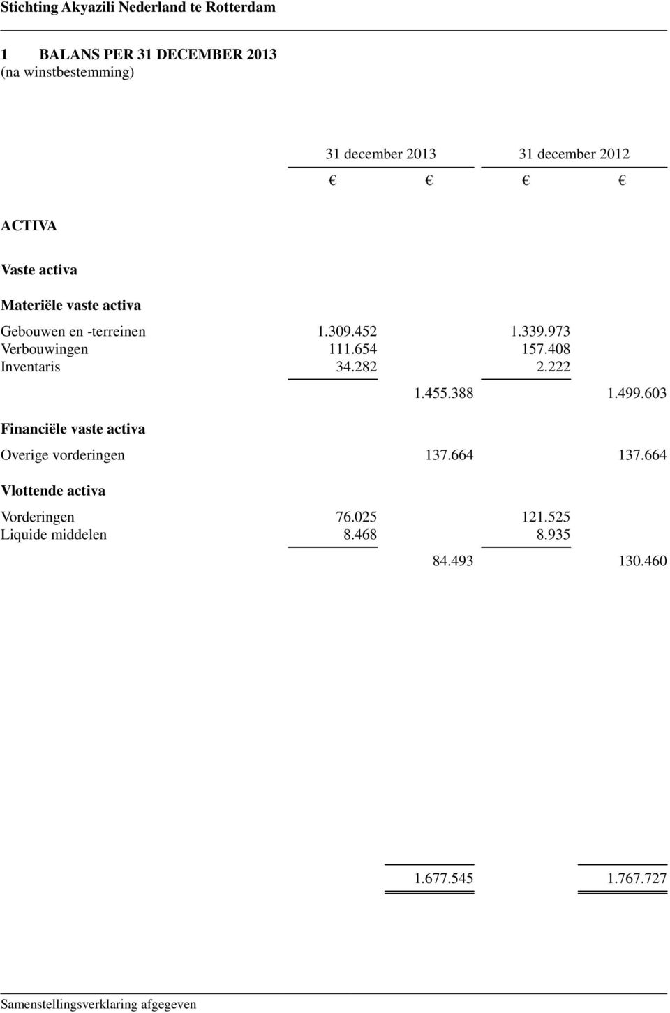 408 Inventaris 34.282 2.222 Financiële vaste activa 1.455.388 1.499.603 Overige vorderingen 137.664 137.