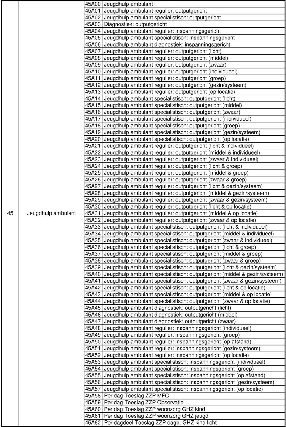 outputgericht (licht) 45A08 Jeugdhulp ambulant regulier: outputgericht (middel) 45A09 Jeugdhulp ambulant regulier: outputgericht (zwaar) 45A10 Jeugdhulp ambulant regulier: outputgericht (individueel)