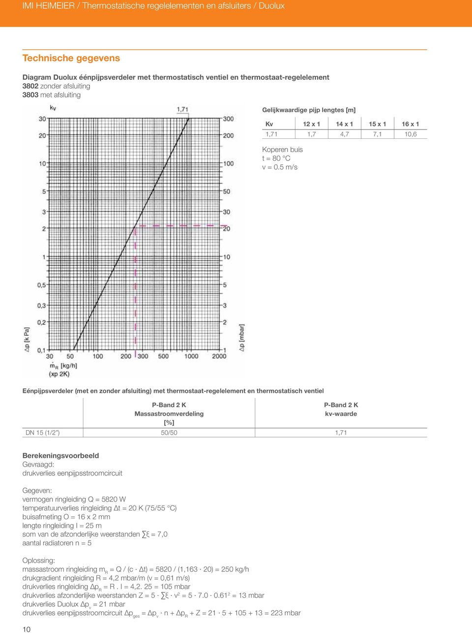 5 m/s Eénpijpsverdeler (met en zonder afsluiting) met thermostaat-regelelement en thermostatisch ventiel P-Band 2 K Massastroomverdeling [%] P-Band 2 K kv-waarde DN 15 (1/2 ) 50/50 1,71