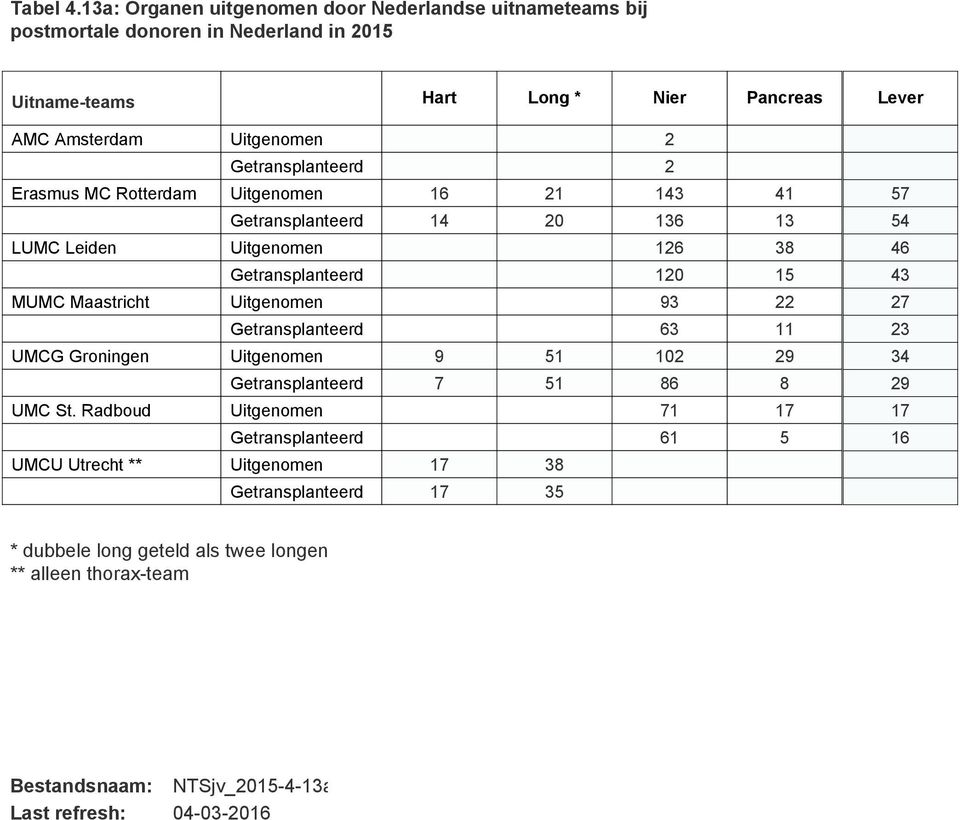 Getransplanteerd 2 Erasmus MC Rotterdam Uitgenomen 16 21 143 41 Getransplanteerd 14 20 136 13 LUMC Leiden Uitgenomen 126 38 Getransplanteerd 120 15 MUMC Maastricht
