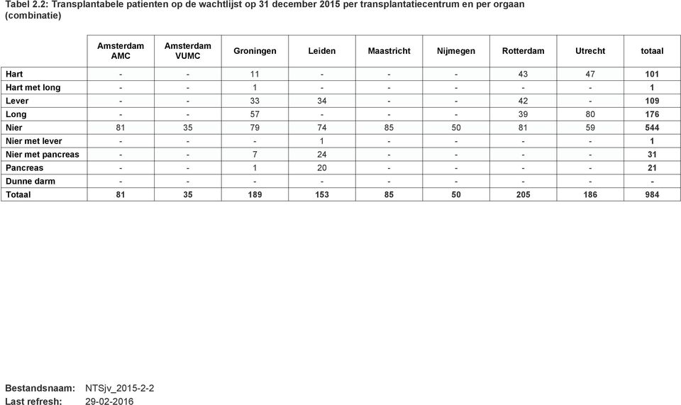 Amsterdam VUMC Groningen Leiden Maastricht Nijmegen Rotterdam Utrecht totaal Hart - - 11 - - - 43 47 101 Hart met long - - 1 - - - - - 1