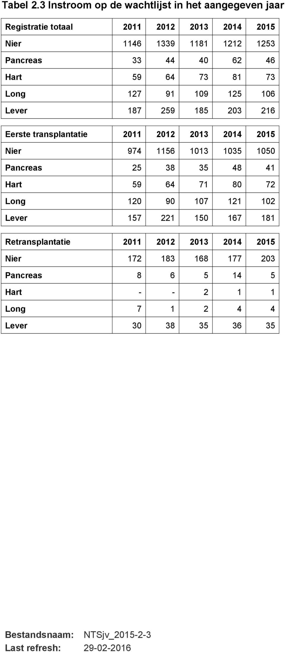 40 62 46 Hart 59 64 73 81 73 Long 127 91 109 125 106 Lever 187 259 185 203 216 Eerste transplantatie 2011 2012 2013 2014 2015 Nier 974 1156