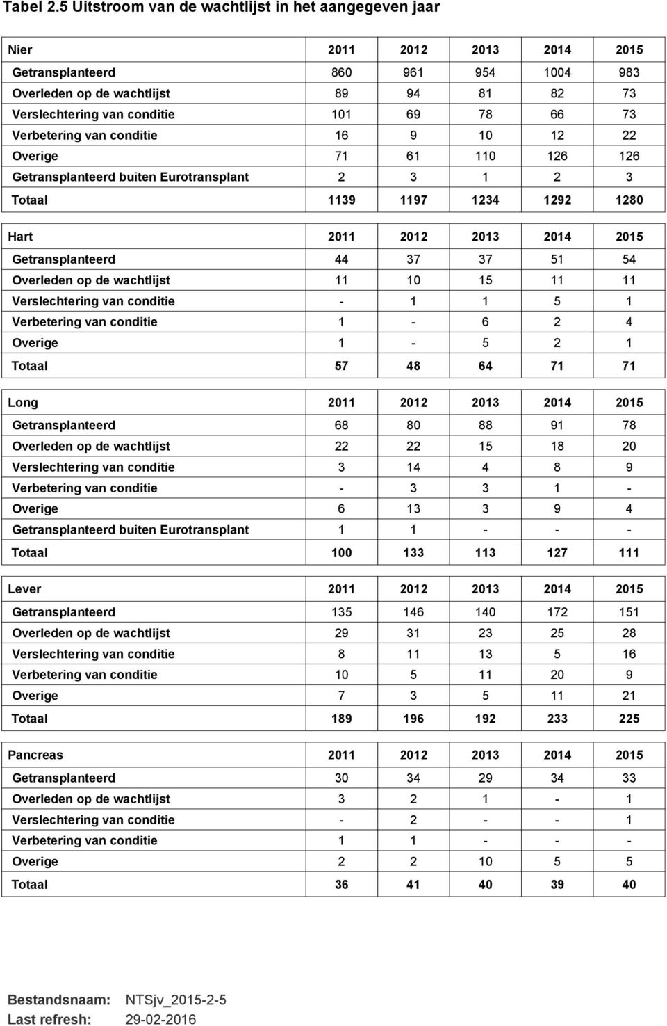 78 66 73 Verbetering van conditie 16 9 10 12 22 Overige 71 61 110 126 126 Getransplanteerd buiten Eurotransplant 2 3 1 2 3 Totaal 1139 1197 1234 1292 1280 Hart 2011 2012 2013 2014 2015