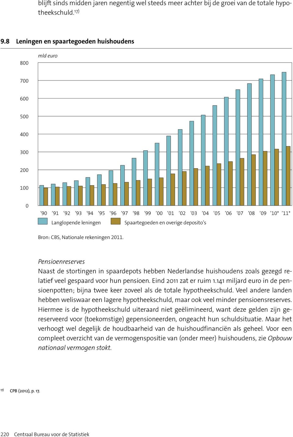 deposito s Bron: CBS, Nationale rekeningen 2011. Pensioenreserves Naast de stortingen in spaardepots hebben Nederlandse huishoudens zoals gezegd relatief veel gespaard voor hun pensioen.