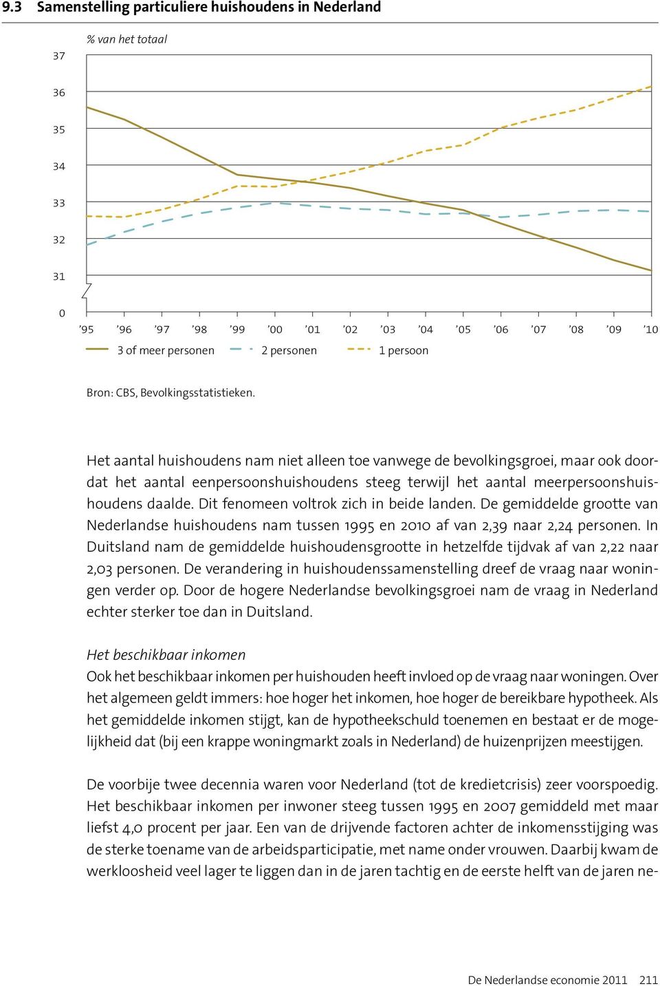 Het aantal huishoudens nam niet alleen toe vanwege de bevolkingsgroei, maar ook doordat het aantal eenpersoonshuishoudens steeg terwijl het aantal meerpersoonshuishoudens daalde.