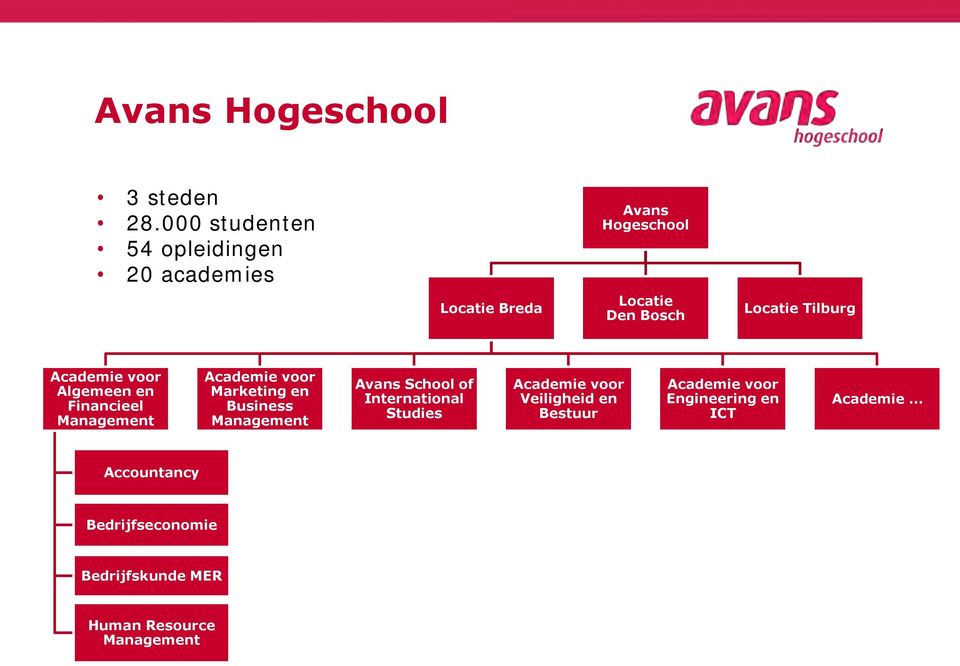 Academie voor Algemeen en Financieel Management Academie voor Marketing en Business Management Avans School of