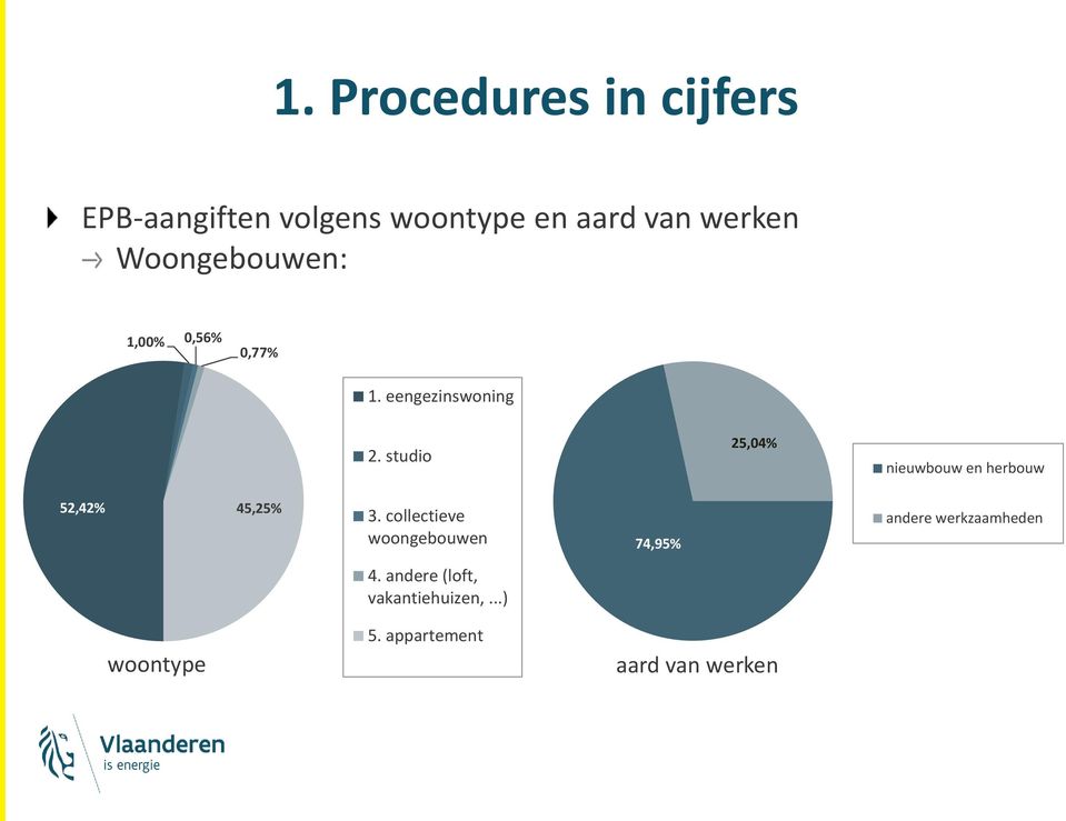 studio 25,04% nieuwbouw en herbouw 52,42% 45,25% 3.