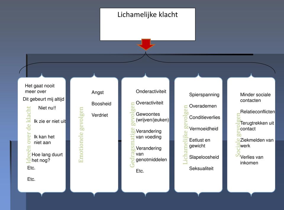 Emotionele gevolgen Angst Boosheid Verdriet Gedragsmatige gevolgen Onderactiviteit Overactiviteit Gewoontes (wrijven/jeuken) Verandering van voeding