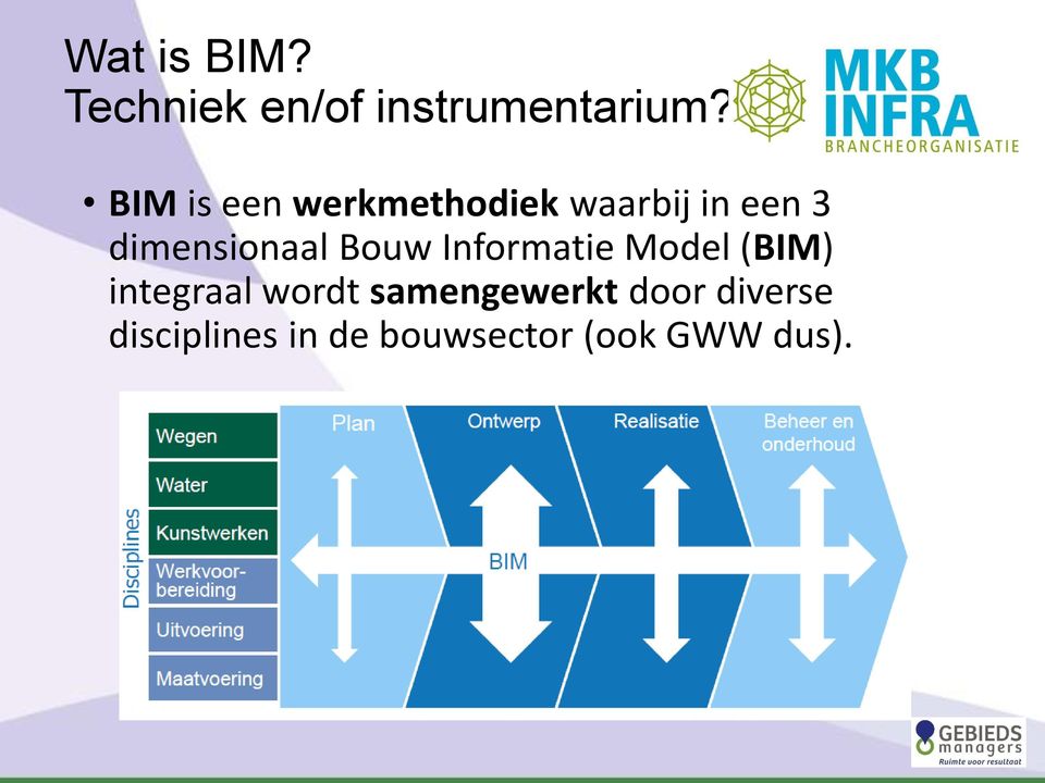dimensionaal Bouw Informatie Model (BIM) integraal