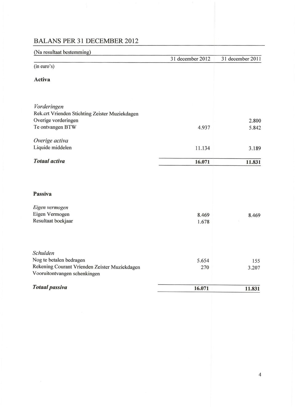 842 Overige activa Liquide middelen 11.134 3.189 Totaal activa 16.071 11.