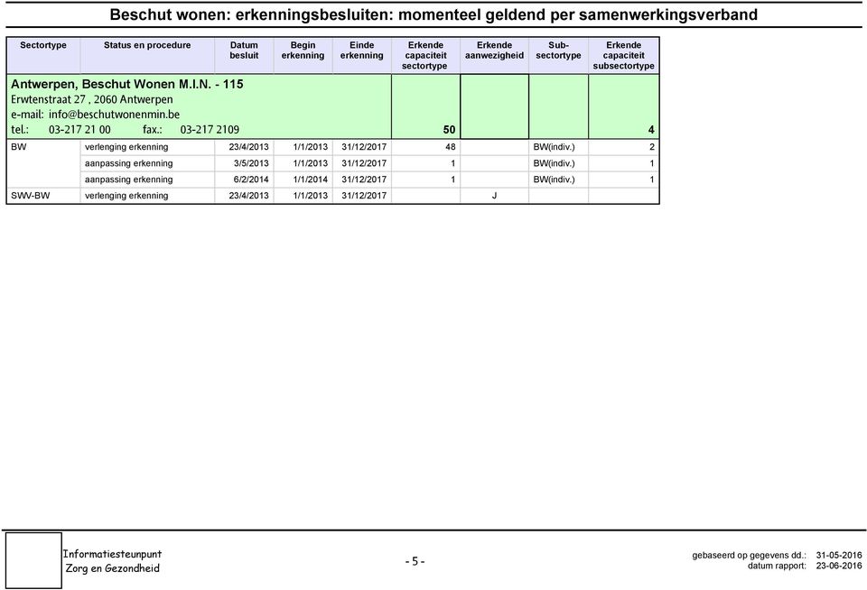 : 03-217 2109 50 4 BW verlenging 23/4/2013 1/1/2013 31/12/2017 48 BW(indiv.