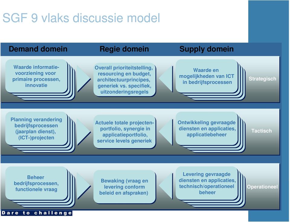 specifiek, uitzonderingsregels Waarde en mogelijkheden van ICT in bedrijfsprocessen Strategisch Planning verandering bedrijfsprocessen (jaarplan dienst), (ICT-)projecten Actuele totale